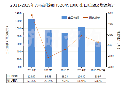 2011-2015年7月碳化鈣(HS28491000)出口總額及增速統(tǒng)計(jì)